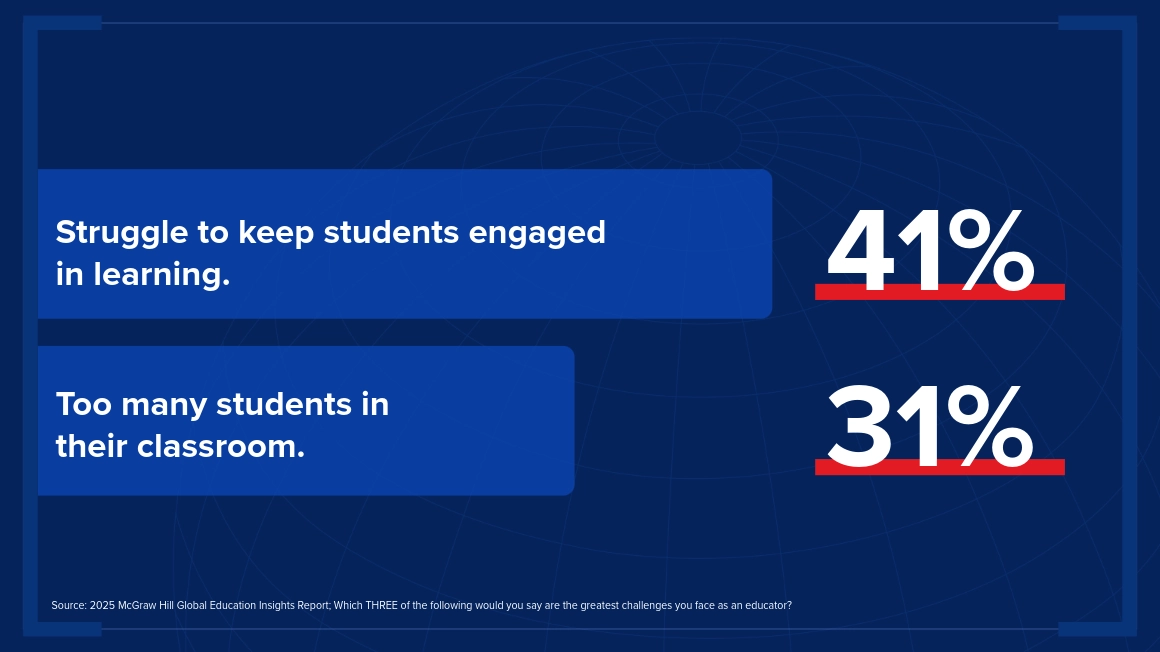 Struggle to keep students engaged in learning. 41%. Too many students in their classroom 31%