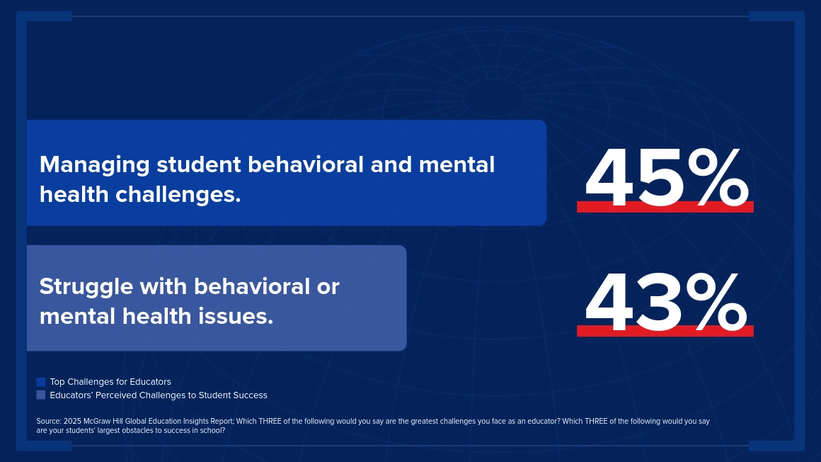 Managing student behavioral and mental health challenges. 45%. Struggle with behavioral or mental health issues. 43%