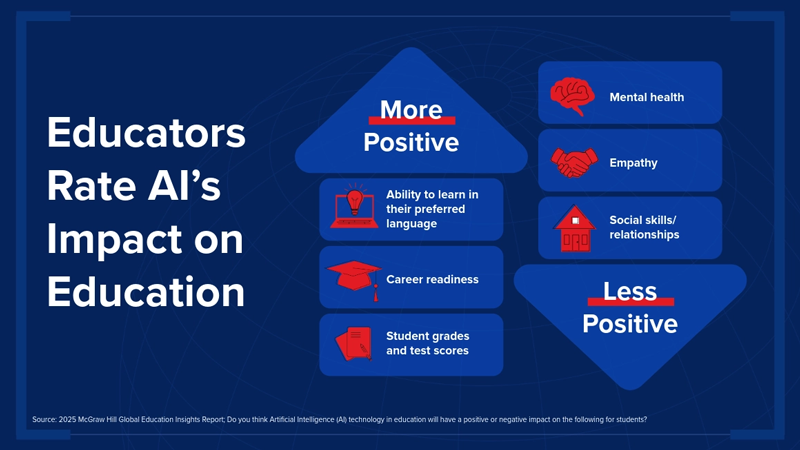 Educators Rate AIs Impact on Education