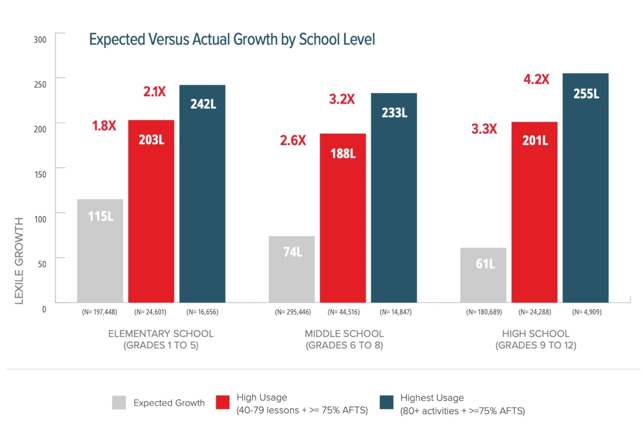 A graph called “Expected Versus Actual Growth by School Level” showing lexile growth on a range between 0 and 300. For elementary school (grades 1 to 5), expected growth is at 115, high usage of Achieve3000 Literacy (40-79 lessons) is at 203 (1.8 times more than expected growth) and highest usage of Achieve3000 Literacy(80+ activities) is at 242 (2.1 times more than expected growth). For middle school (grades 6 to 8), expected growth is at 74, high usage of Achieve3000 Literacy (40-79 lessons) is at 188 (2.6 times more than expected growth) and highest usage of Achieve3000 Literacy (80+ activities) is at 233 (3.2 times more than expected growth). For high school (grades 9 to 12), expected growth is at 61, high usage of Achieve3000 (40-79 lessons) is at 201 (3.1 times more than expected growth) and highest usage (80+ activities) is at 255 (4.2 times more than expected growth).