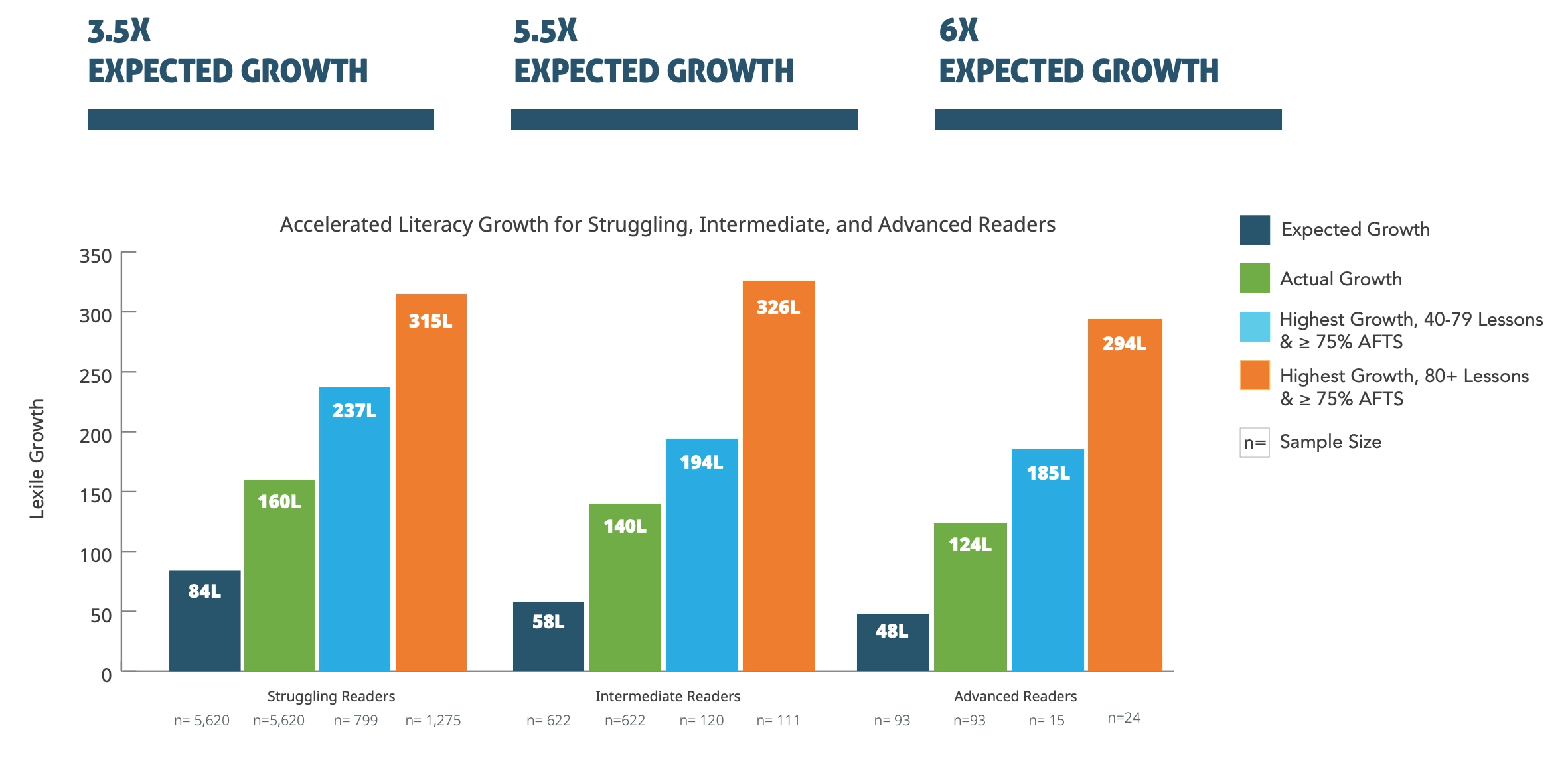 Graph showing expected, actual, and highest growth with Struggling, Intermediate, and Advanced Readers