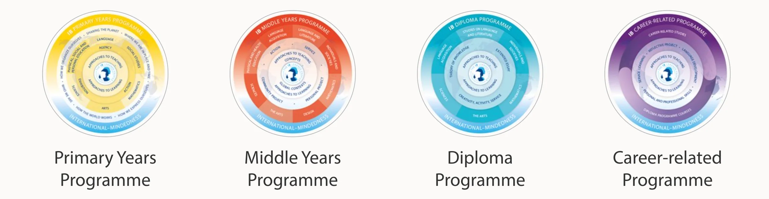 IB Primary Years, Middle Years, Diploma Programme and Career-related program diagram