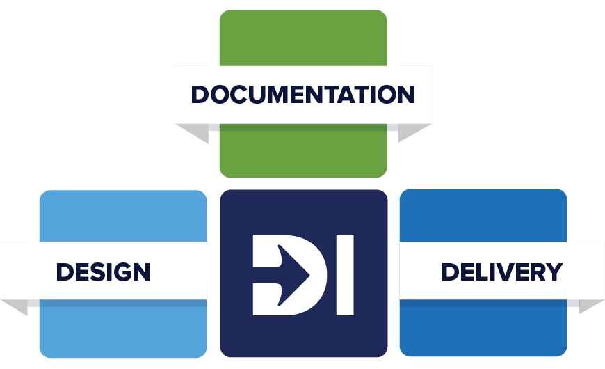 A stack of blocks labeled with the pedagogical tenets of DI: Design, Documentation, and Delivery.