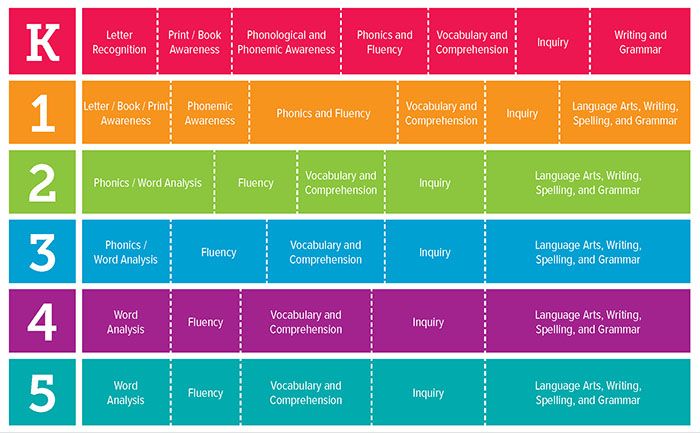 Chart showing skills learned in each grade of Open Court Reading