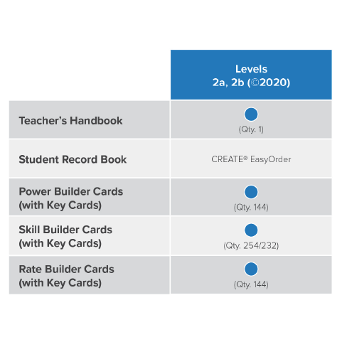 Print components for SRA Reading Laboratory Levels 2a and 2b include: · A Teacher's Handbook · Student Record Book: Blackline masters are available in the Teacher's   Handbook, and print versions are available for purchase through   CREATE EasyOrder, the print on-demand service from McGraw Hill. · Power Builders with Corresponding Key Cards (144) · Skill Builders with Corresponding Key Cards (254/232) · Rate Builders with Corresponding Key Cards (144)