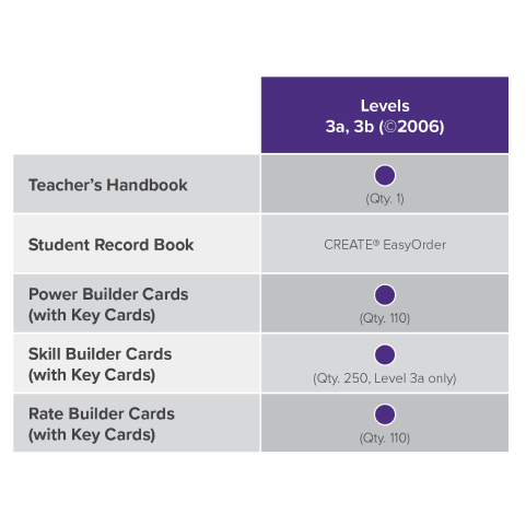 Series 3: Print components for SRA Reading Laboratory Levels 3a and 3b include: · A Teacher's Handbook · Student Record Book: Blackline masters are available in the Teacher's   Handbook, and print versions are available for purchase through   CREATE EasyOrder, the print on-demand service from McGraw Hill.  · Power Builders with Corresponding Key Cards (110) · Skill Builders with Corresponding Key Cards (250, Level 3a only) · Rate Builders with Corresponding Key Cards (110)