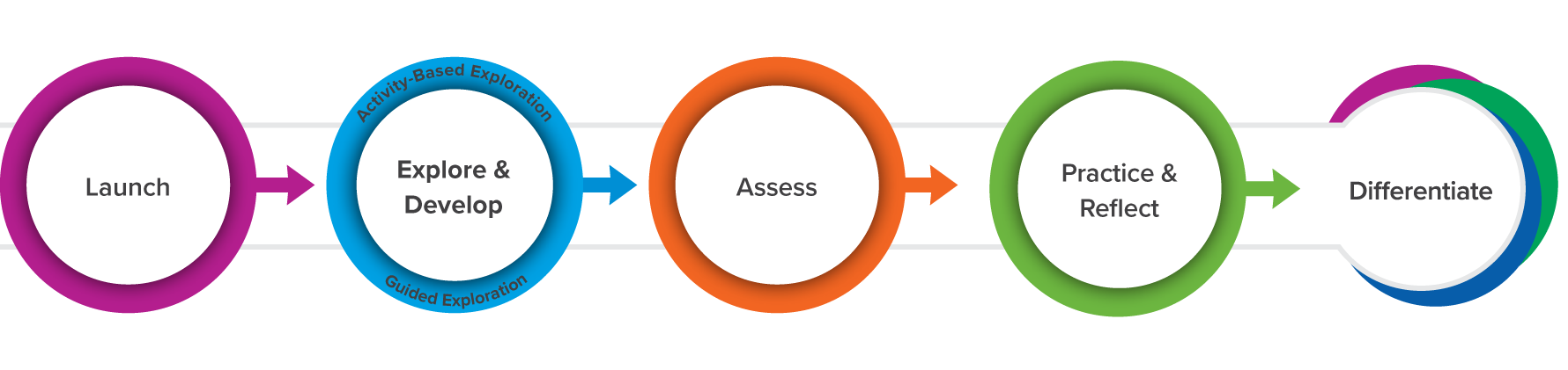 Reveal Math Lesson Model 6-8: Launch, Explore & Develop, Assess, Practice and Reflect, and Differentiate
