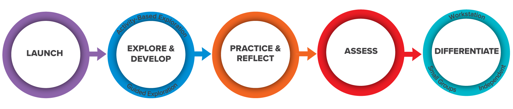Reveal Math Lesson Model K-5: Launch, Explore & Develop, Practice & Reflect, Assess, and Differentiate